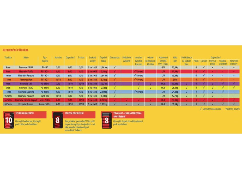 Podložka pod koberec FLOORWISE Tread (role 15 m2)